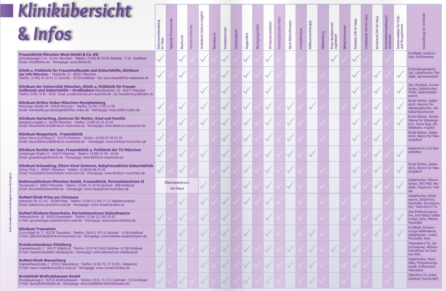 Übersicht Geburtskliniken München Umgebung II